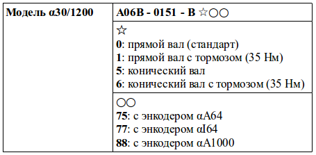 Структура условного обозначения сервомоторов модели α30/1200. Структура условного обозначения сервомоторов модели α30/1200